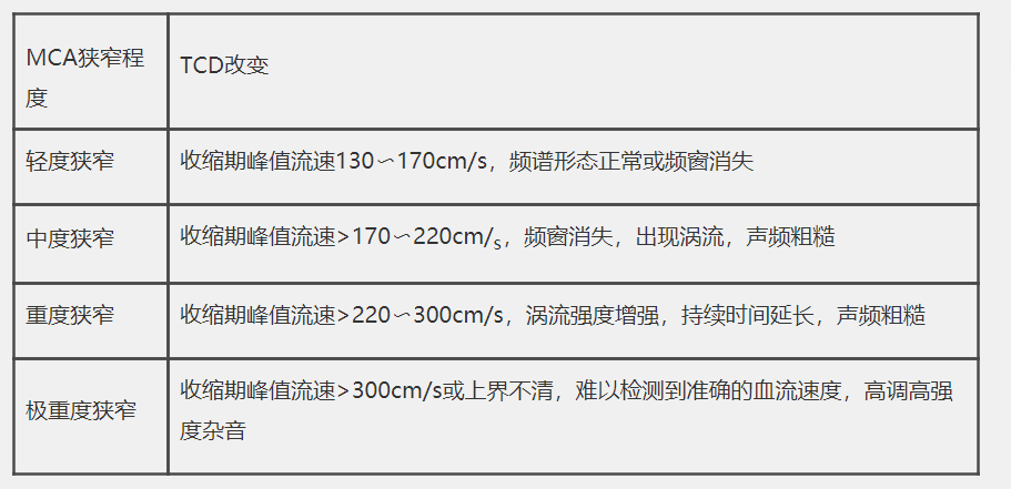 狭窄程度TCD检查标准（年龄＞40岁）